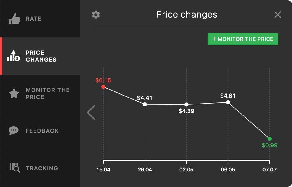 Графік тренду цін на aliexpress